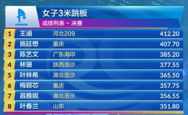 女子3米板“厮杀”至最后一刻 王涵险胜施廷懋夺冠